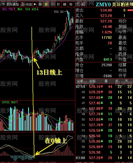 0軸配合13日線抓上升股