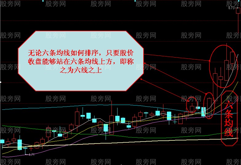 均線六線順上與六線之上 均線六線順上與六線之上