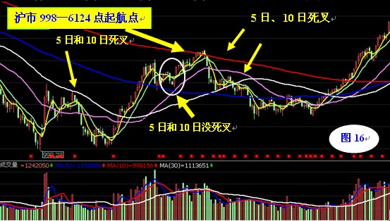 30日均線操作法 30日均線操作法