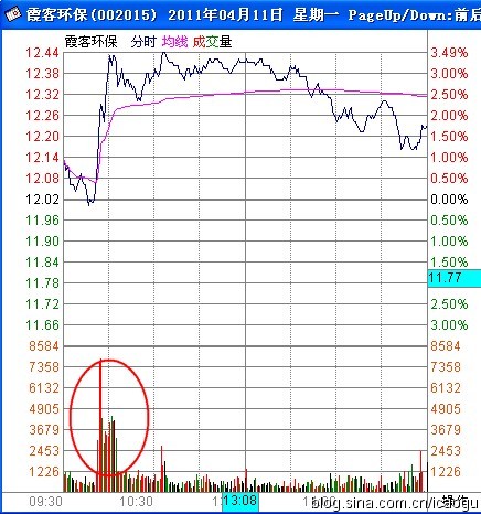 K線與攻擊型量峰的最佳組合模型 K線與攻擊型量峰的最佳組合模型
