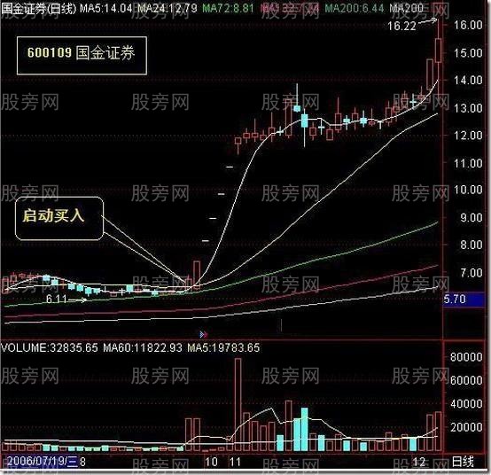 實用性超強的買入技術 實用性超強的買入技術