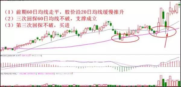 八種經典買入方法