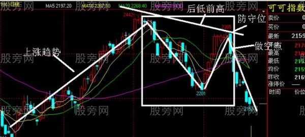 N形底和N形頂的操作 N形底和N形頂的操作
