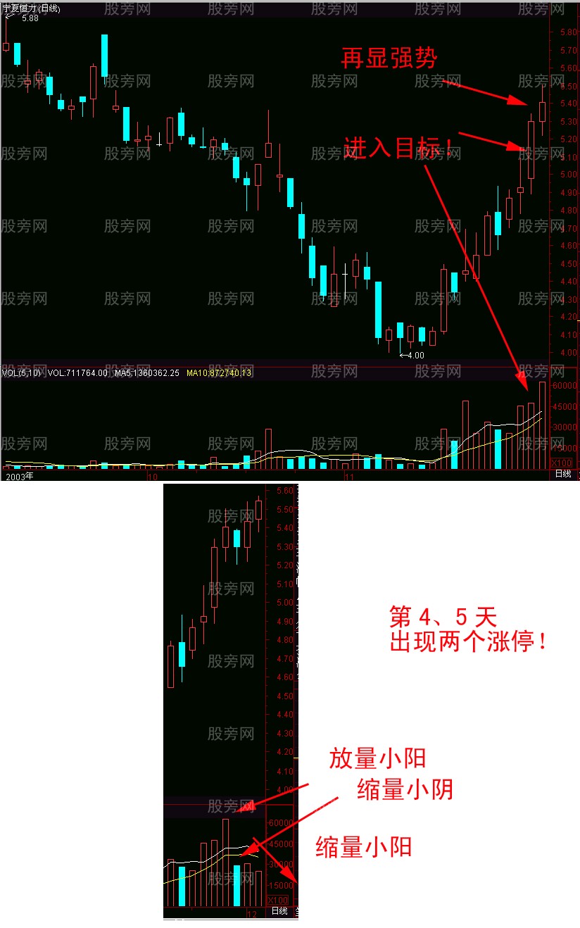 短線暴漲K線選股法