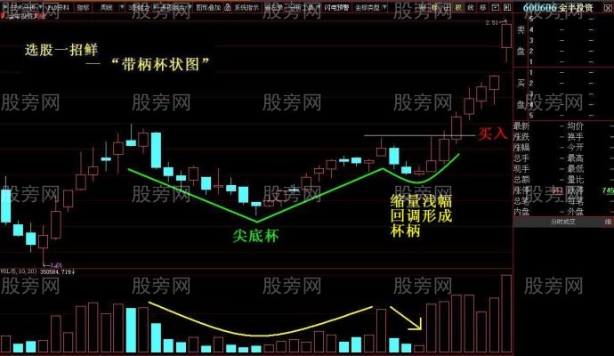 帶柄杯狀圖牛股的經典形態