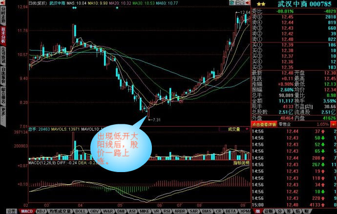 常見K線解讀 常見K線解讀
