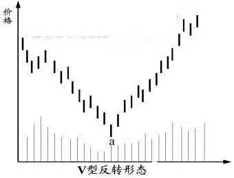 七種反轉形態的分析 七種反轉形態的分析