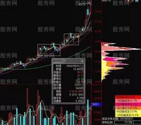 籌碼分佈操盤技巧