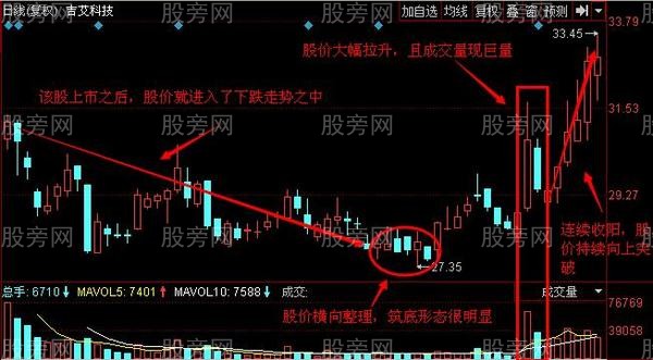 總結多年的實戰抄底技巧 總結多年的實戰抄底技巧