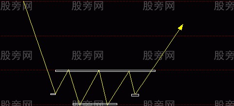 三種將大漲的形態組合 三種將大漲的形態組合