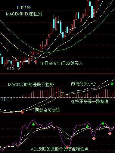 KDJ與MACD的區別