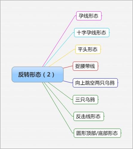 反轉形態總結