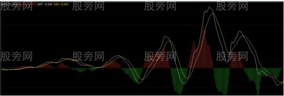 MACD非常透徹的講解 MACD非常透徹的講解