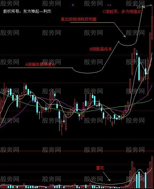主升浪戰法三部曲 主升浪戰法三部曲