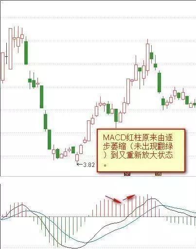 MACD紅綠柱戰法 MACD紅綠柱戰法