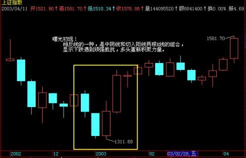 炒股實戰九種技巧