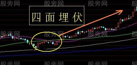 常見的日線級別上升趨勢形態