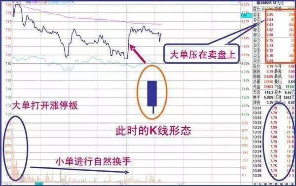 三種分時圖洗盤形態