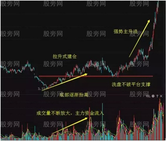 主力拉高吸籌手法的識別 主力拉高吸籌手法的識別