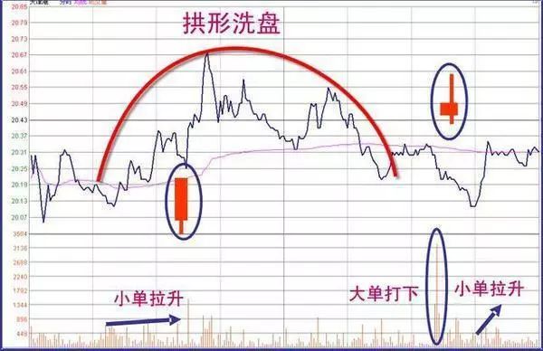 三種分時圖洗盤形態