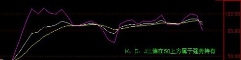 KDJ指標J值的使用技巧