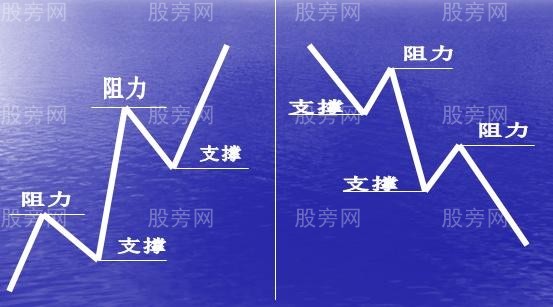 支撐位與壓力位的意義