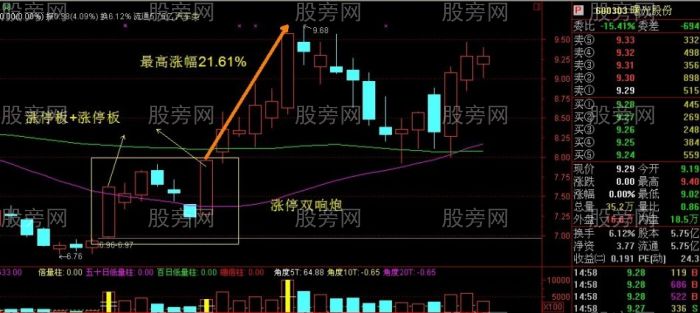必漲組合之K線雙響炮 必漲組合之K線雙響炮