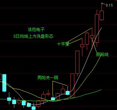 均線買入大法圖解 均線買入大法圖解