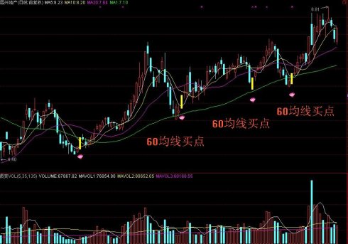 60日均線買入法 60日均線買入法