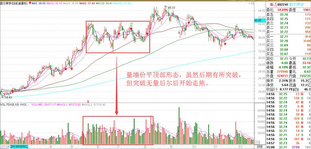 量價關系是最關鍵的指標 量價關系是最關鍵的指標