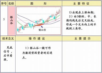 25種均線經典形態圖解