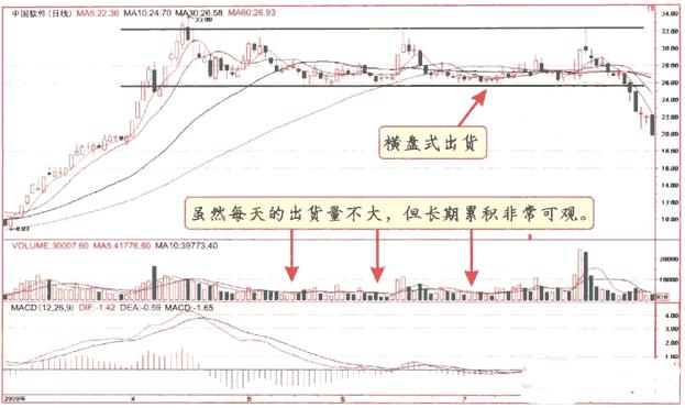 莊傢出貨九種方式及散戶應對技巧 莊傢出貨九種方式及散戶應對技巧