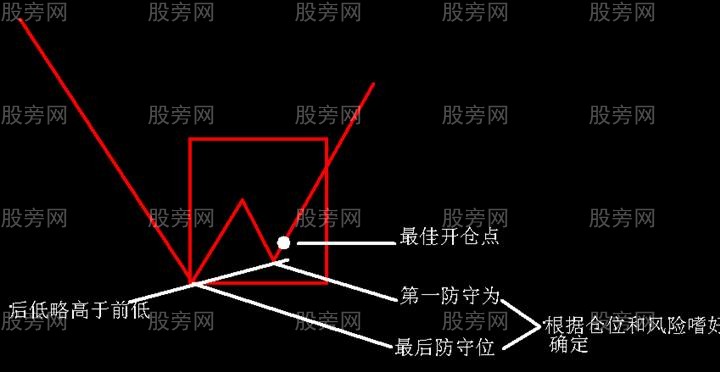 n形底和n形頂的識別和運用 n形底和n形頂的識別和運用