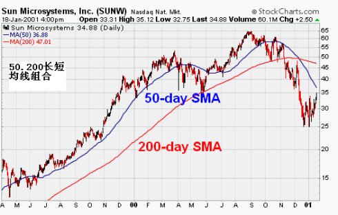 均線與趨勢研究 均線與趨勢研究