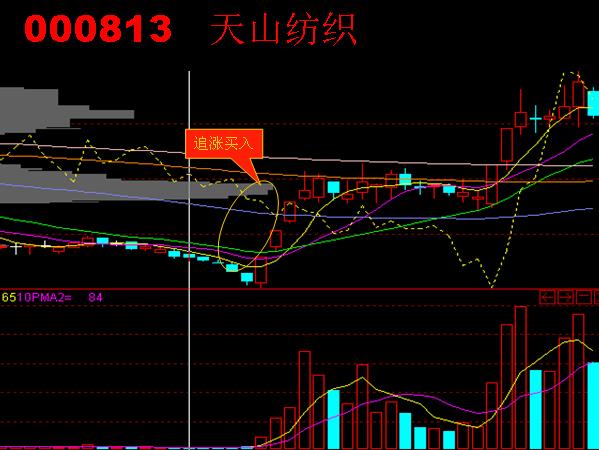 精彩追漲圖譜 精彩追漲圖譜