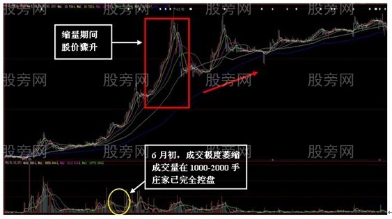 量價四招看透主力 量價四招看透主力