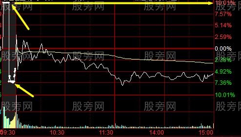 集合競價辨別主力陷阱 集合競價辨別主力陷阱
