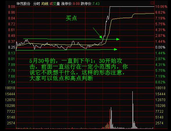 如何看分時圖和均價線 如何看分時圖和均價線