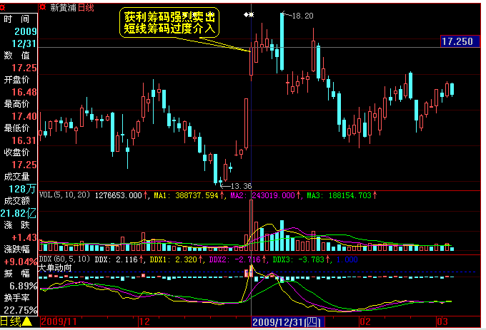 BOLL指標頂低背離