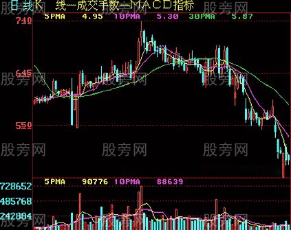 把握均線賣出的時機 把握均線賣出的時機