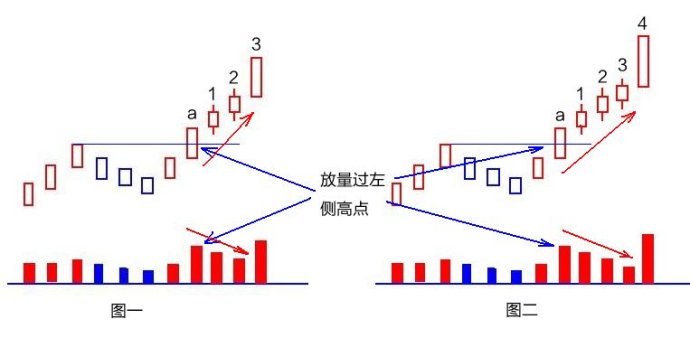 重點關註的縮量上漲形態 重點關註的縮量上漲形態