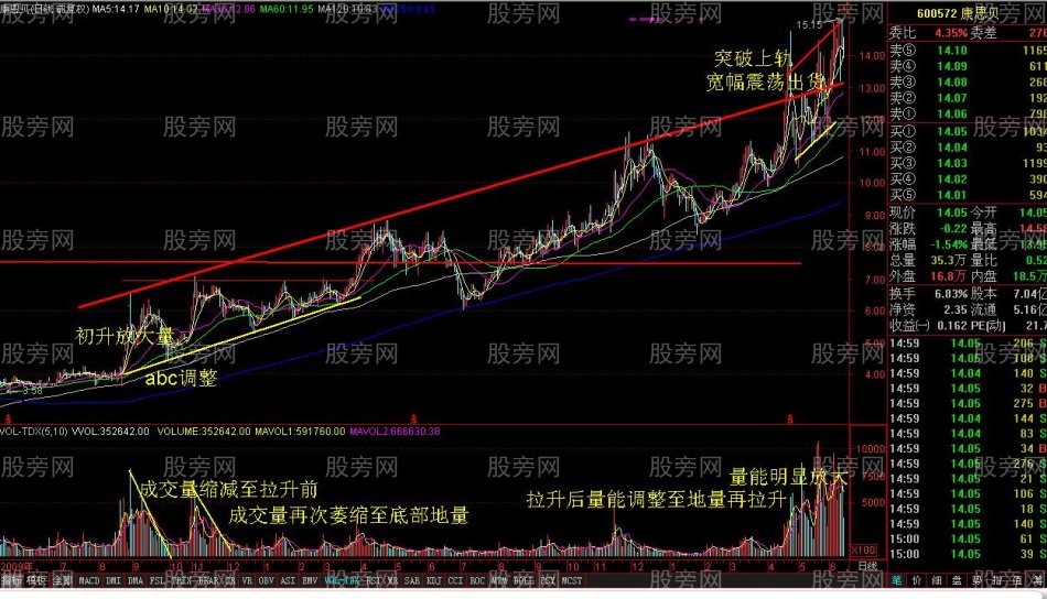 各階段的股票量能變化 各階段的股票量能變化