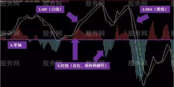 大道至簡MACD 大道至簡MACD