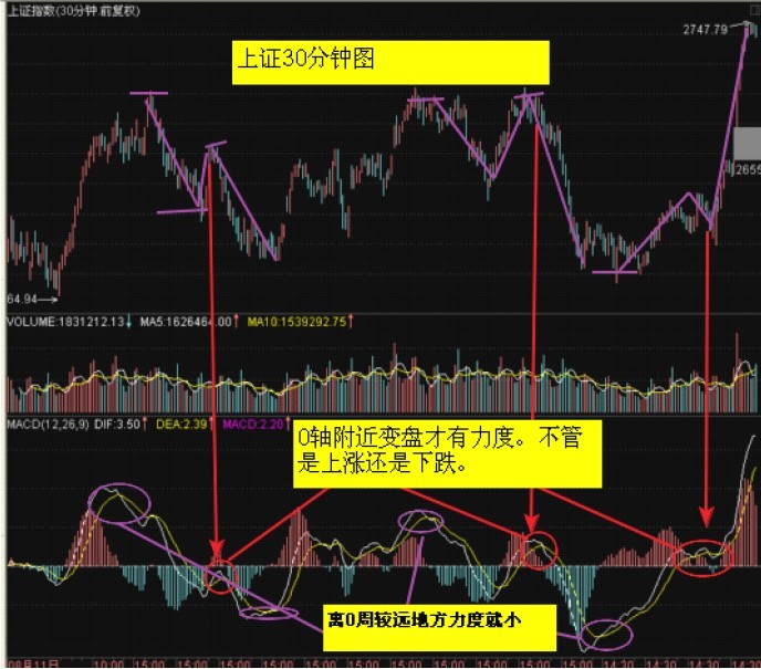 MACD使用方法大全 MACD使用方法大全