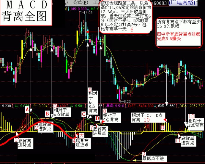 MACD一些用法圖解