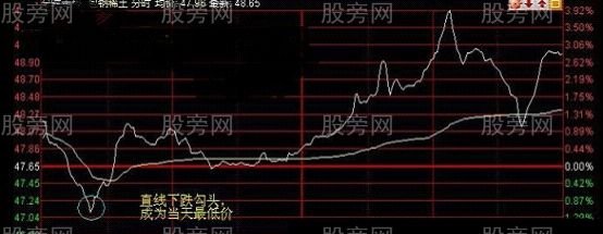 分時買賣高低點的典型案例 分時買賣高低點的典型案例
