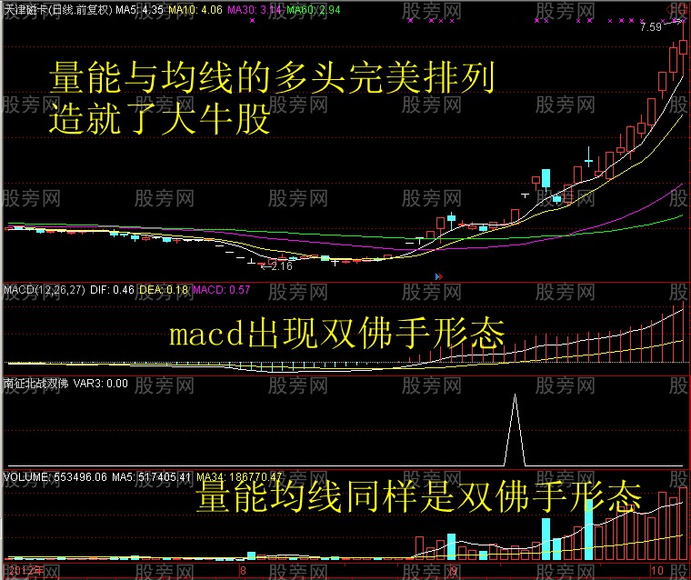獵殺牛股的MACD老鴨頭形態 獵殺牛股的MACD老鴨頭形態