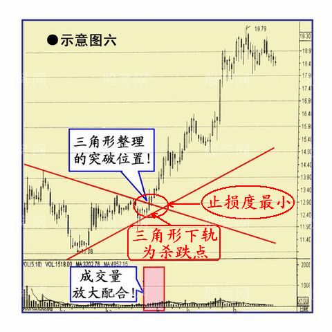 幾種經典的買入圖形 幾種經典的買入圖形