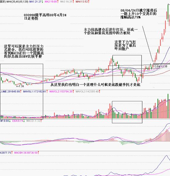 價坑量坑放量突破抓漲停 價坑量坑放量突破抓漲停