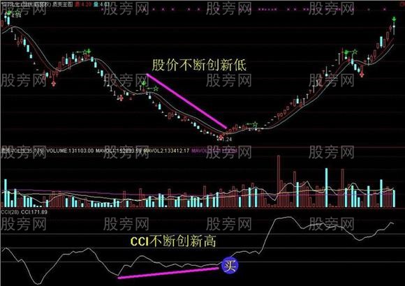 CCI指標底背離買 CCI指標底背離買